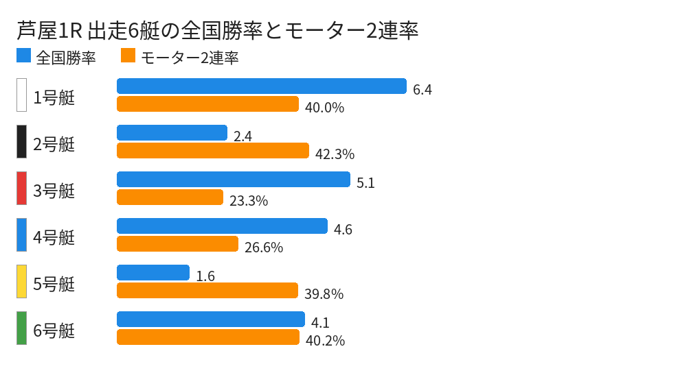 芦屋1R 出走6艇の全国勝率とモーター2連率