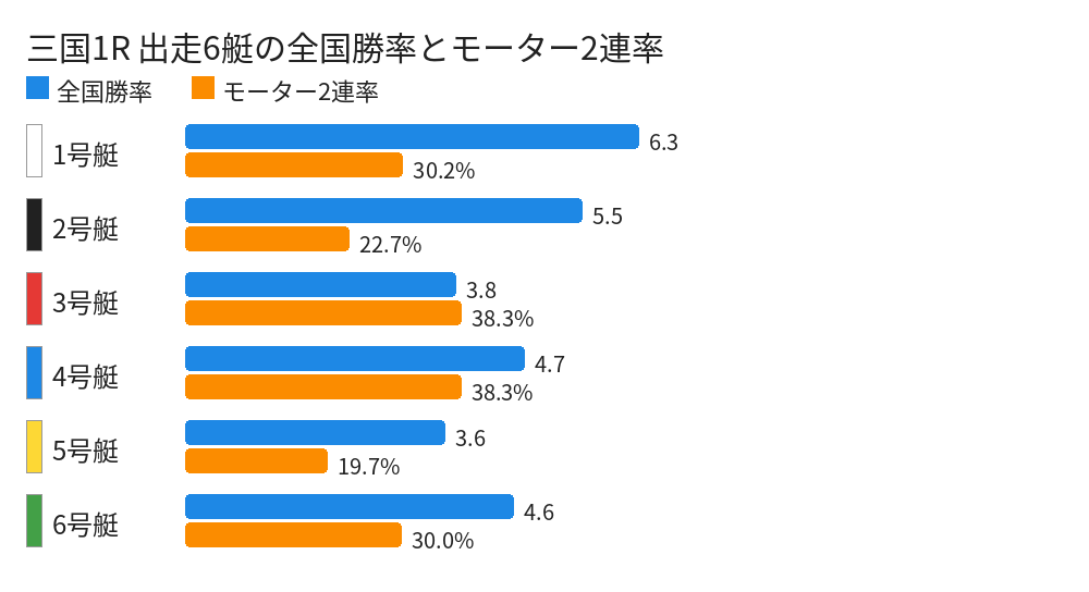 三国1R 出走6艇の全国勝率とモーター2連率