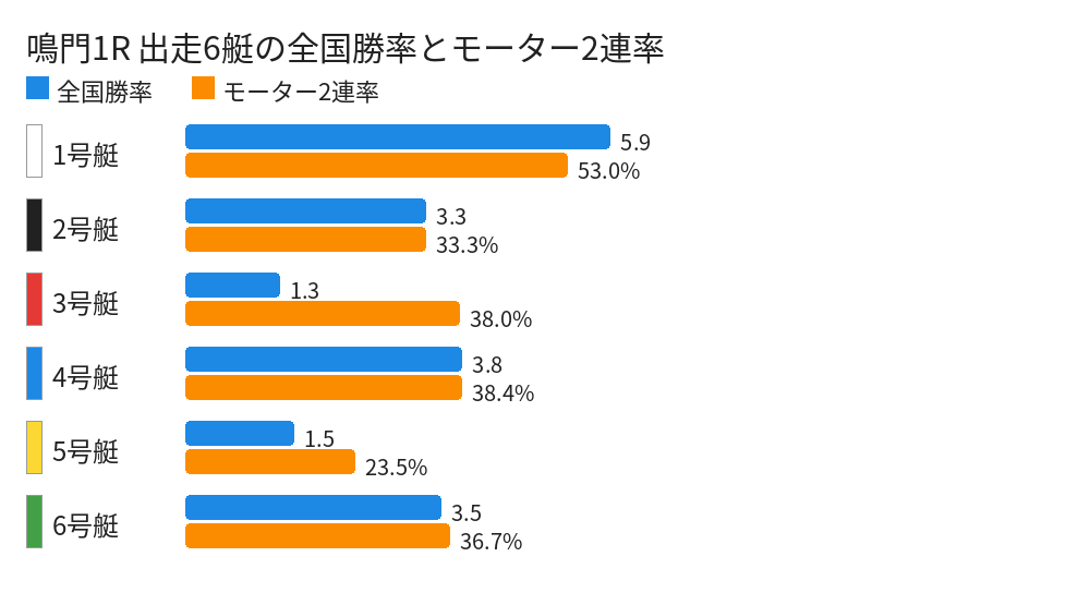 鳴門1R 出走6艇の全国勝率とモーター2連率