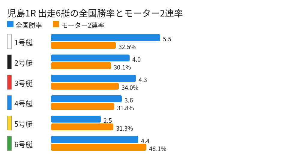 児島1R 出走6艇の全国勝率とモーター2連率