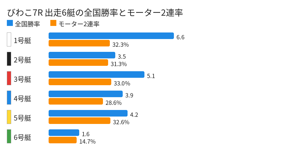 びわこ7R 出走6艇の全国勝率とモーター2連率