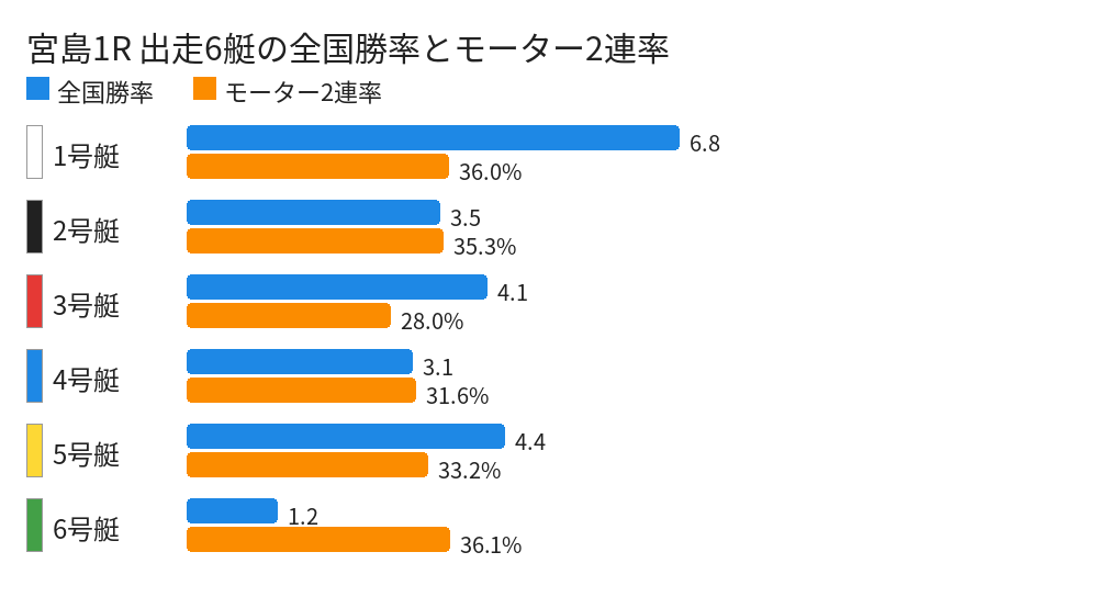 宮島1R 出走6艇の全国勝率とモーター2連率