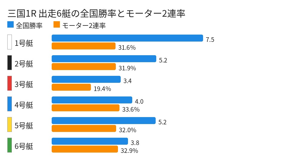 三国1R 出走6艇の全国勝率とモーター2連率