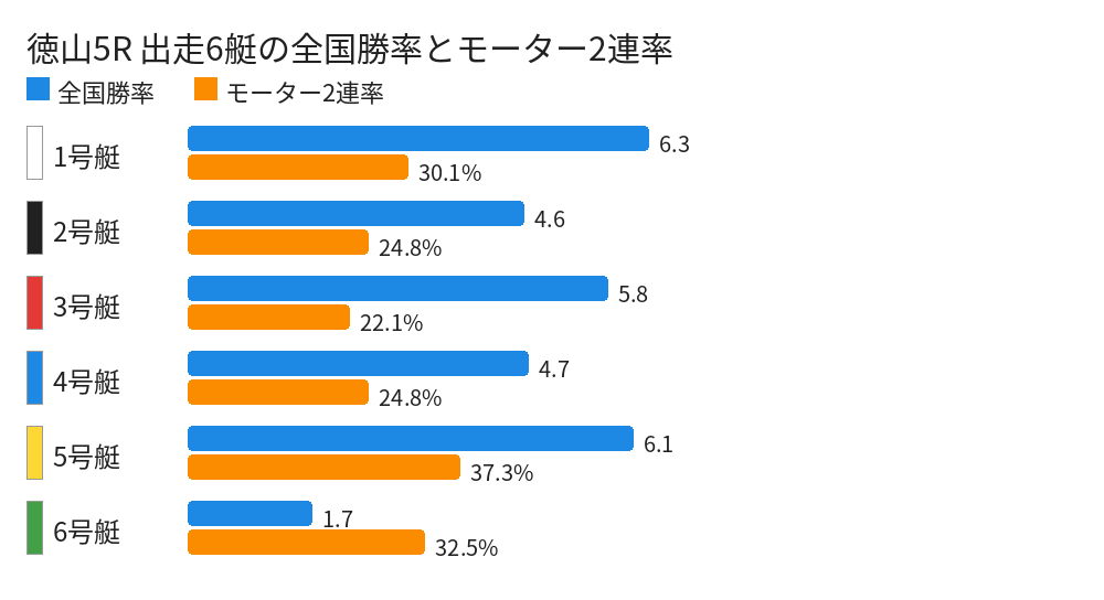 徳山5R 出走6艇の全国勝率とモーター2連率