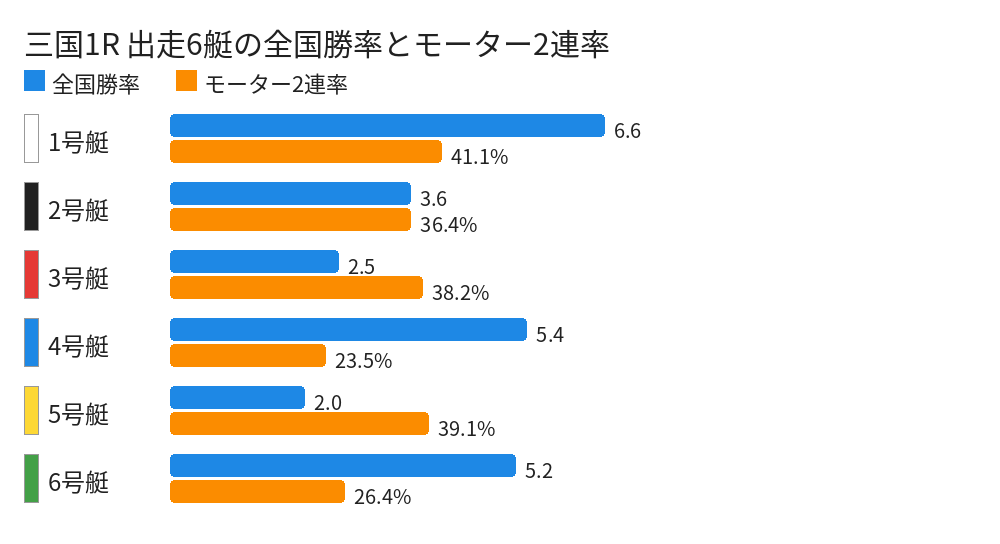三国1R 出走6艇の全国勝率とモーター2連率