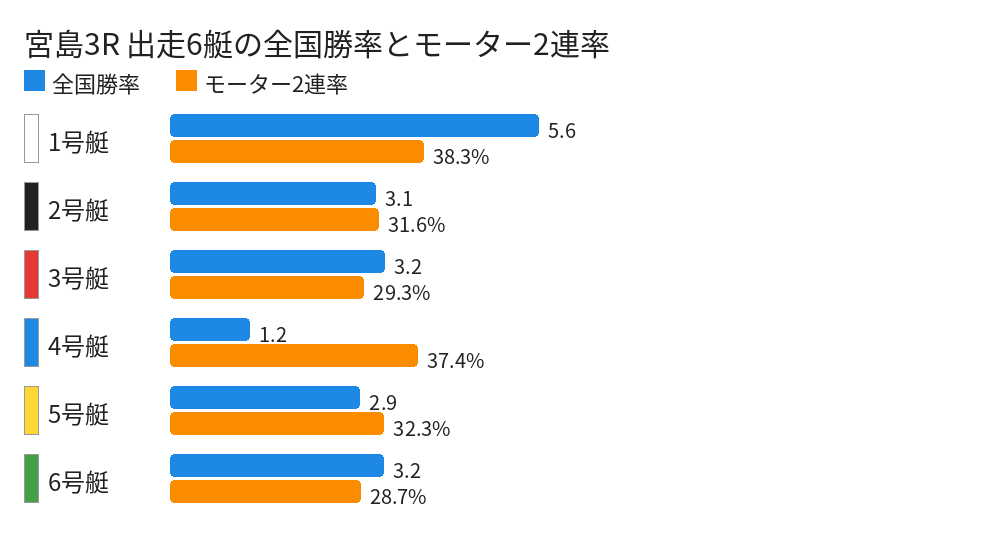 宮島3R 出走6艇の全国勝率とモーター2連率