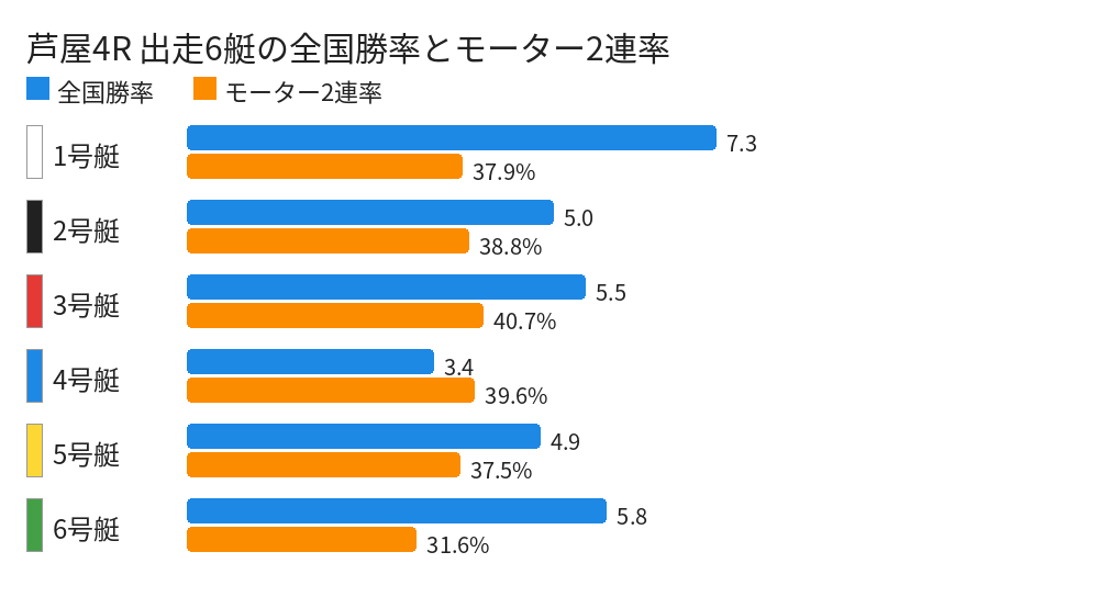 芦屋4R 出走6艇の全国勝率とモーター2連率