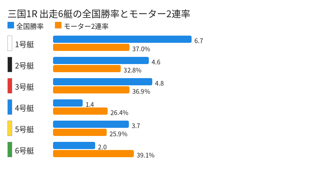 三国1R 出走6艇の全国勝率とモーター2連率