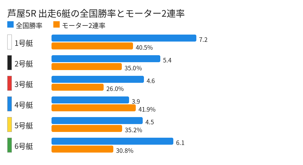 芦屋5R 出走6艇の全国勝率とモーター2連率