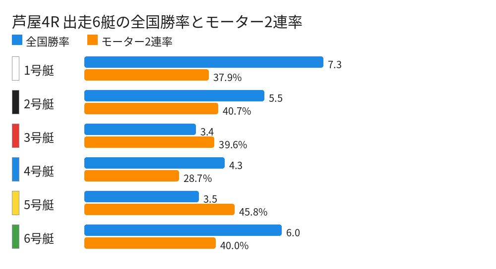 芦屋4R 出走6艇の全国勝率とモーター2連率