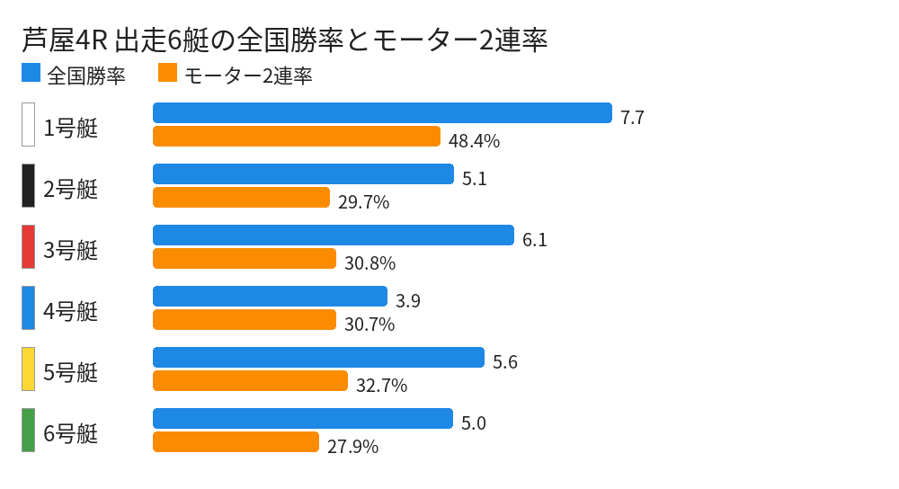 芦屋4R 出走6艇の全国勝率とモーター2連率