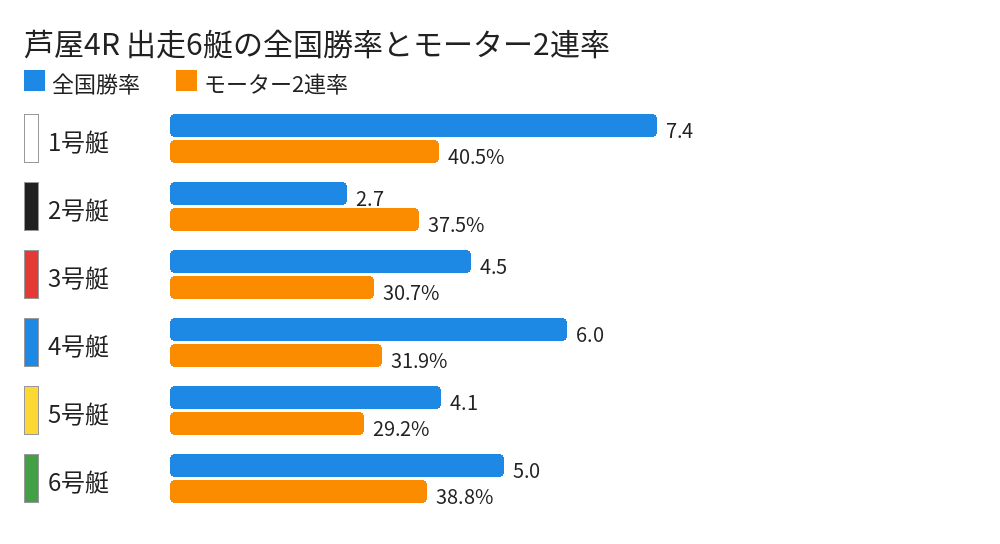 芦屋4R 出走6艇の全国勝率とモーター2連率