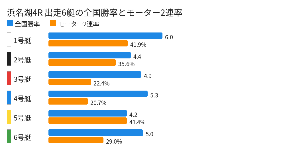 浜名湖4R 出走6艇の全国勝率とモーター2連率