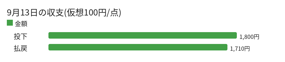 9月13日の収支(仮想100円/点)