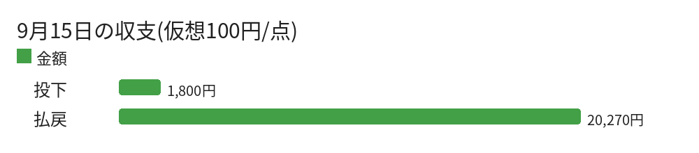 9月15日の収支(仮想100円/点)