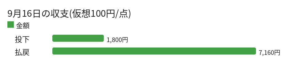 9月16日の収支(仮想100円/点)