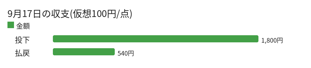 9月17日の収支(仮想100円/点)