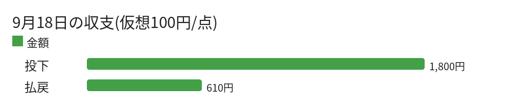 9月18日の収支(仮想100円/点)
