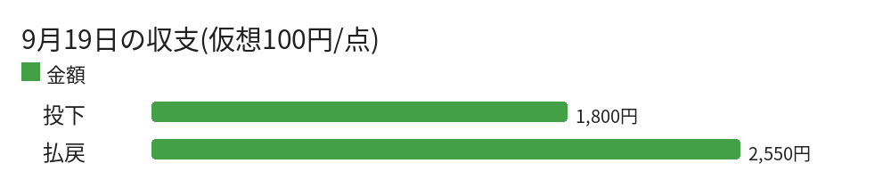 9月19日の収支(仮想100円/点)