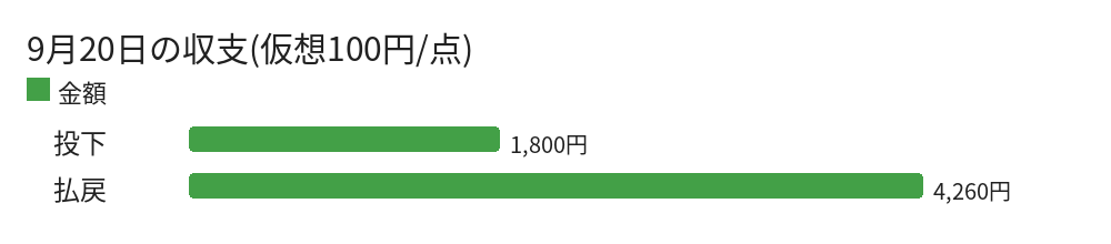 9月20日の収支(仮想100円/点)