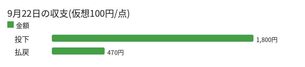 9月22日の収支(仮想100円/点)