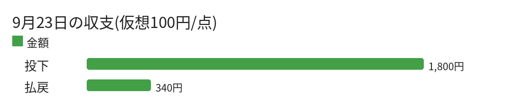 9月23日の収支(仮想100円/点)