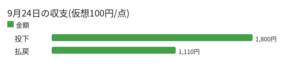 9月24日の収支(仮想100円/点)