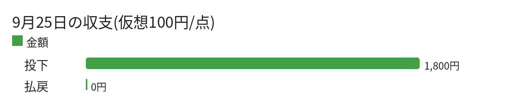9月25日の収支(仮想100円/点)
