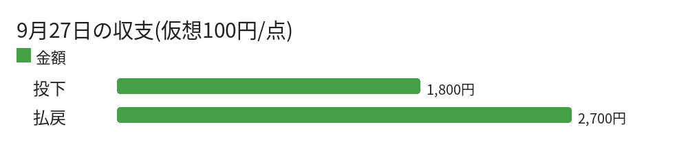 9月27日の収支(仮想100円/点)
