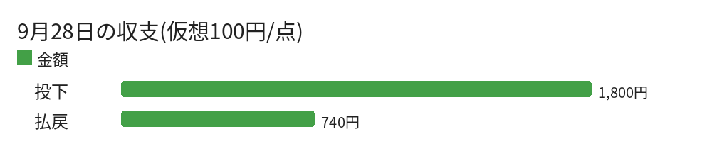9月28日の収支(仮想100円/点)