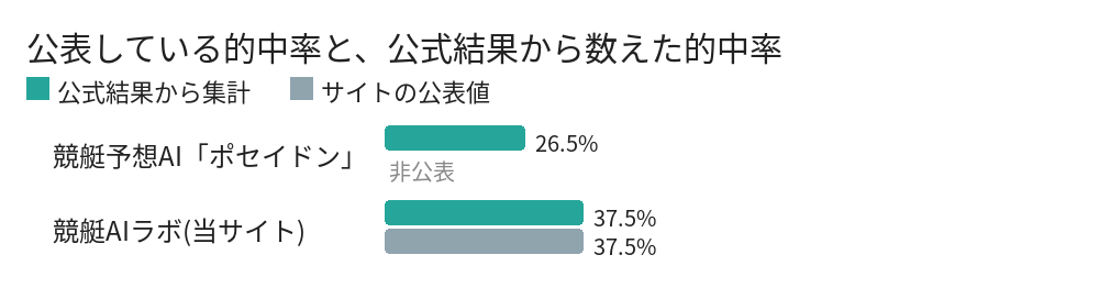 検証対象サイトごとの公表的中率と、公式結果からの独立再計算値の比較(対象2サイト)