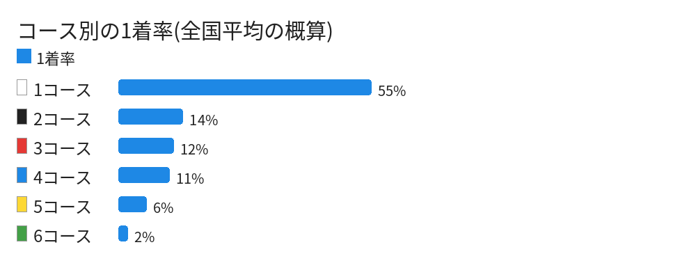 競艇のコース別1着率の全国平均。1コースが55%で最も高く、外側のコースほど低くなる