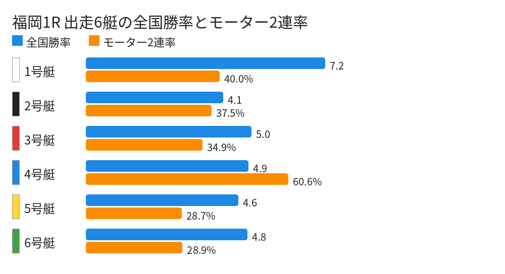 福岡1R 出走6艇の全国勝率とモーター2連率