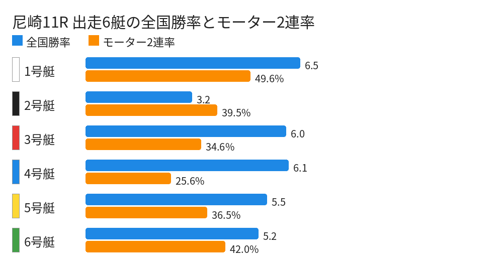 尼崎11R 出走6艇の全国勝率とモーター2連率