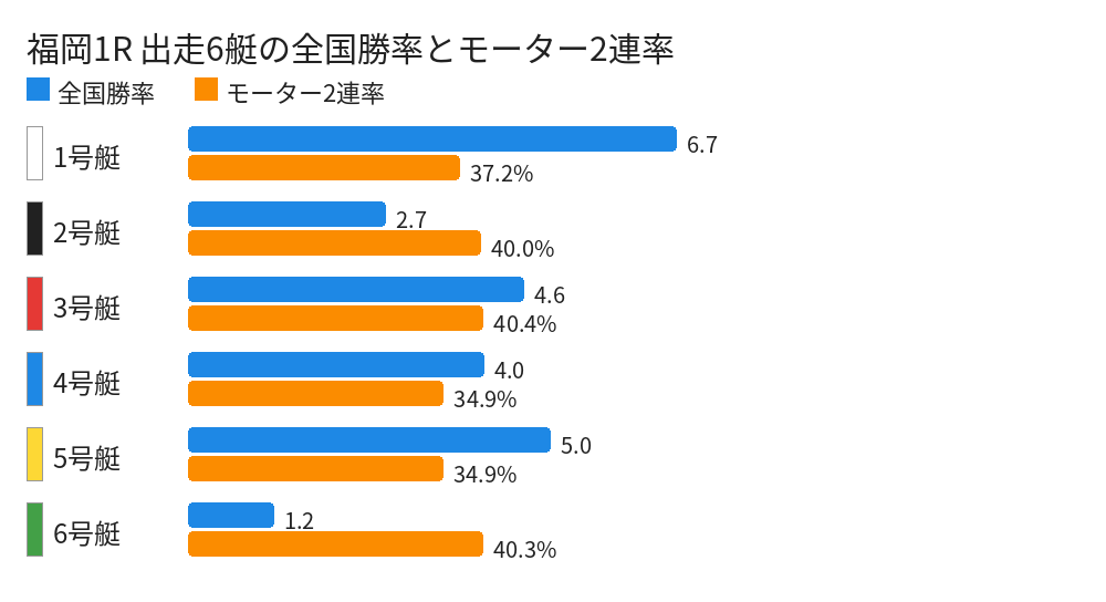 福岡1R 出走6艇の全国勝率とモーター2連率