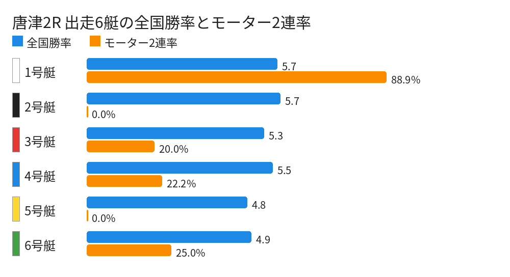 唐津2R 出走6艇の全国勝率とモーター2連率