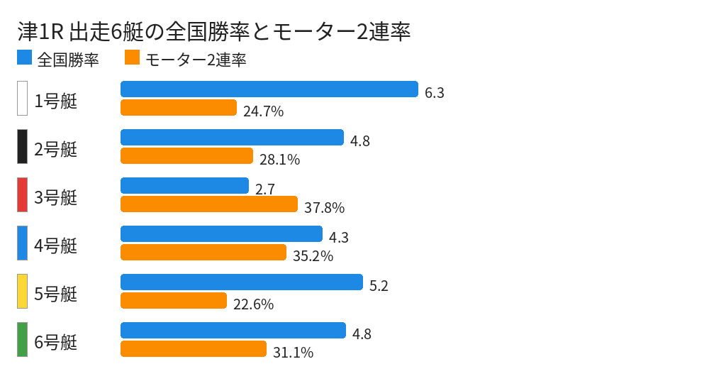 津1R 出走6艇の全国勝率とモーター2連率