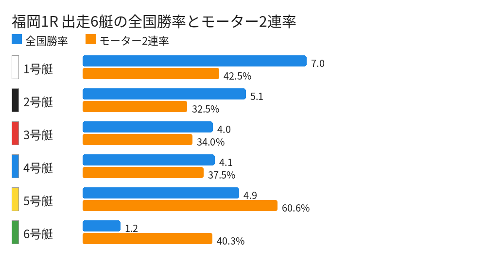 福岡1R 出走6艇の全国勝率とモーター2連率