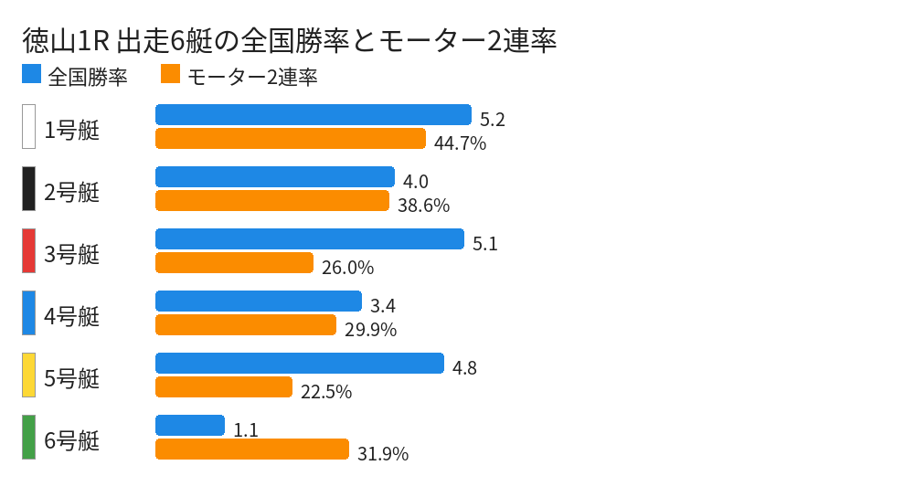 徳山1R 出走6艇の全国勝率とモーター2連率