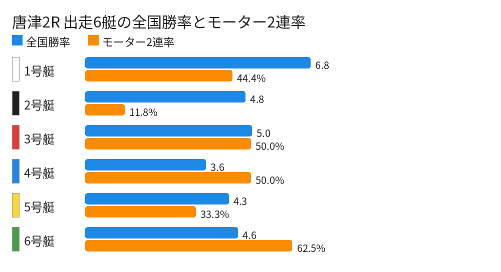 唐津2R 出走6艇の全国勝率とモーター2連率