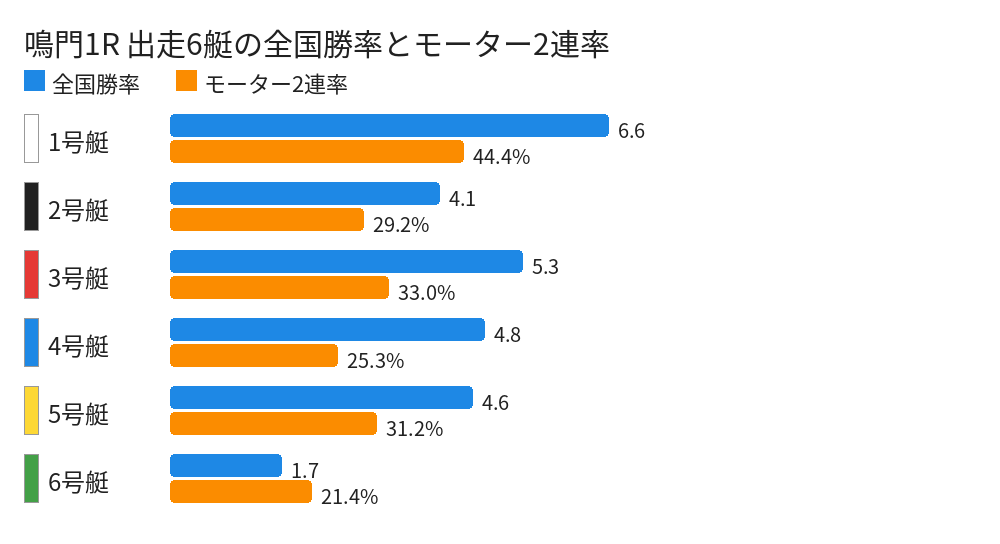 鳴門1R 出走6艇の全国勝率とモーター2連率
