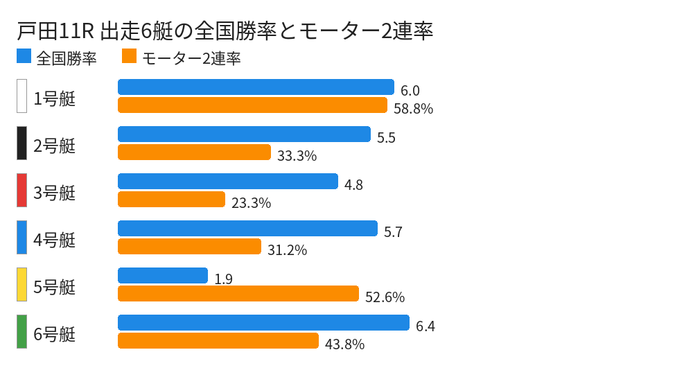 戸田11R 出走6艇の全国勝率とモーター2連率