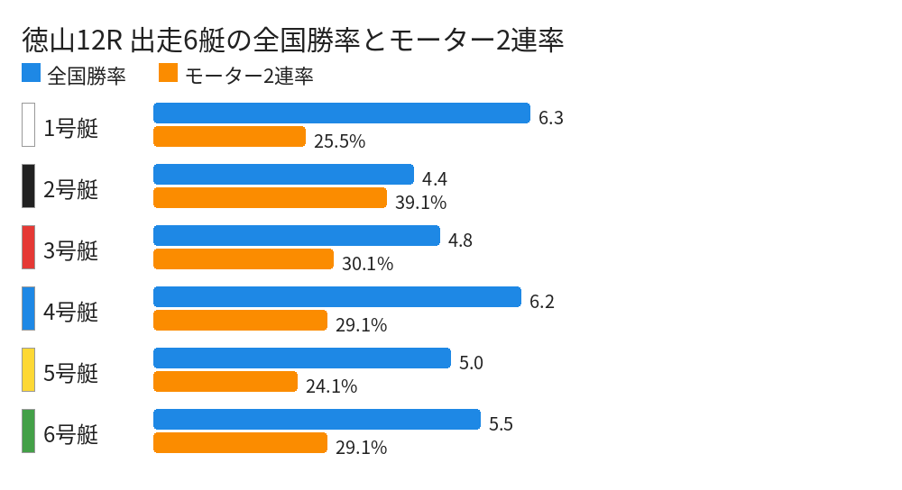 徳山12R 出走6艇の全国勝率とモーター2連率