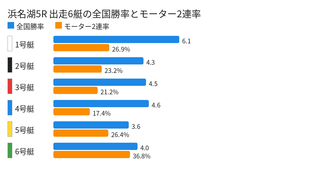 浜名湖5R 出走6艇の全国勝率とモーター2連率