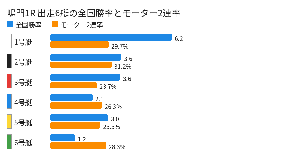 鳴門1R 出走6艇の全国勝率とモーター2連率