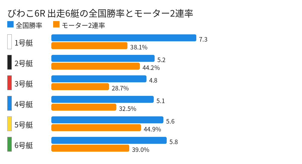 びわこ6R 出走6艇の全国勝率とモーター2連率