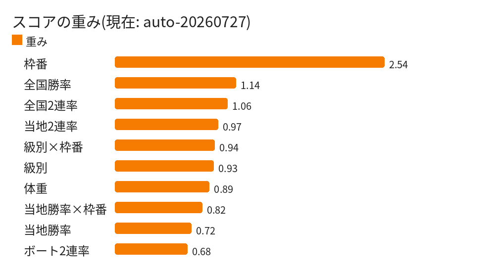 予想スコアの評価項目と重み(上位10項目)。最も大きいのは枠番の2.54
