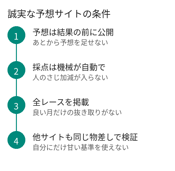 誠実な予想サイトの条件。予想を結果の前に公開し、採点は機械が自動で行い、全レースを掲載し、他サイトの検証と同じ物差しを自分にも使っている