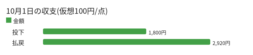 10月1日の収支(仮想100円/点)
