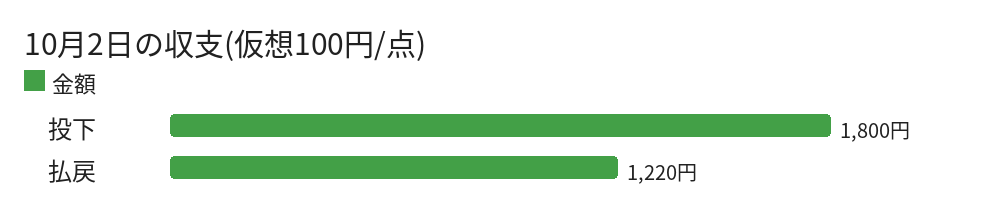 10月2日の収支(仮想100円/点)